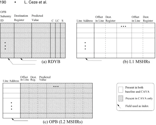 Fig. 2. Main microarchitectural structures in CAVA. In the figure, register refers to a physical register name.