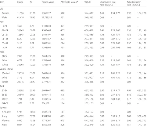 Table 2 Incidence rates and rate ratios for PTSD by demographic and occupational factors among active-duty US service membersbetween 1999 and 2008