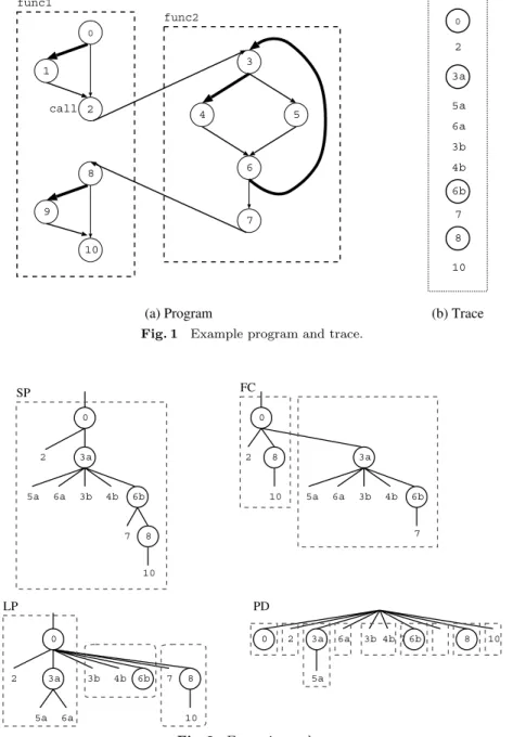 Fig. 1 Example program and trace.