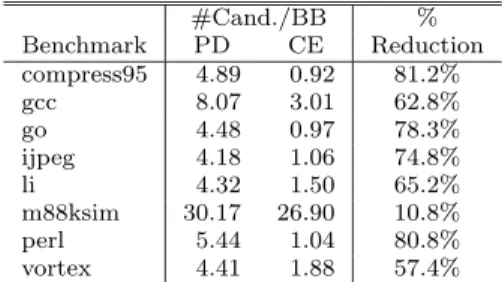 Table 3 Number of partitioning candidates per basic block and percentage reduction.