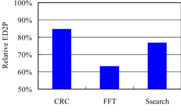 Figure 7 shows Energy-Delay 2