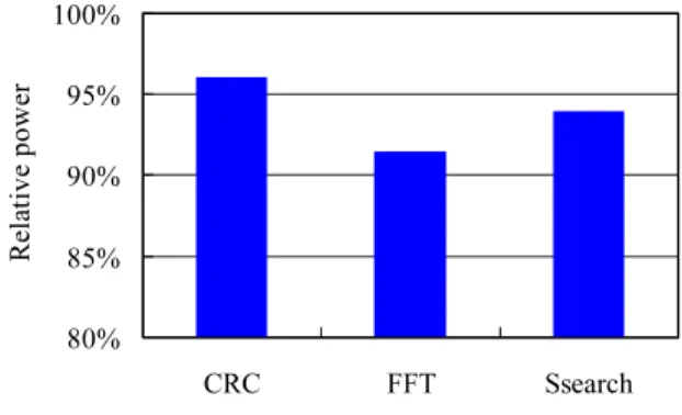 FIG. 8 Power reduction via frequency control