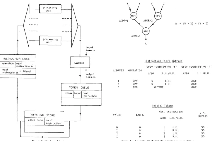 Figure  2 shows  the  basic  architecture  of the  Manchester  Data Flow Prototype  which  uses  these  principles