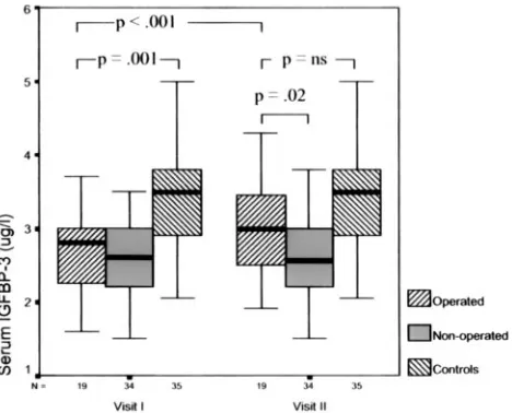 Fig 1. Plasma IGF-1 levels in children treated surgically for OSASand in nonoperated children at the first and second visits 6 monthsapart and in the control subjects