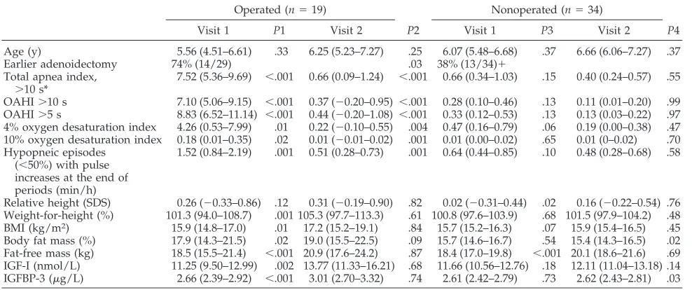 TABLE 4.Polysomnographic and Anthropometric Results on the 2 Visits in the Operated and Nonoperated Children Expressed asMeans and Their 95% Confidence Intervals