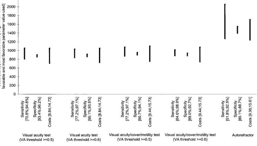 Fig 4. Results of sensitivity analysis for screening method–specific parameters in model option 2.