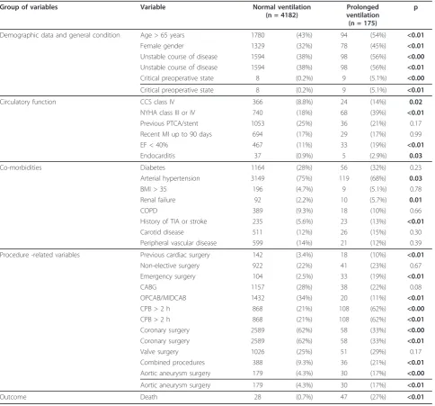 Table 2 Comparison of all patients with normal and prolonged ventilation