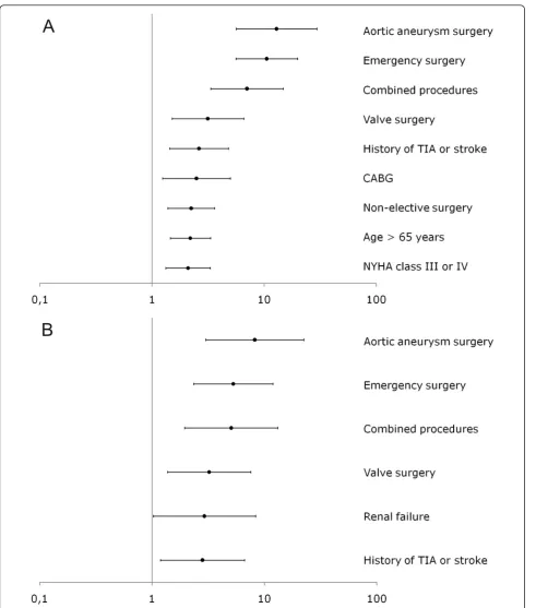 Figure 1 Multivariate predictors for prolonged ventilation in a first cohort (top figure) and second cohort (lower figure).