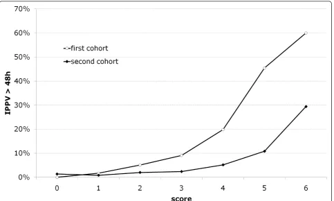 Figure 2 Scoring system for the first cohort overestimating a risk of prolonged ventilation in a second cohort
