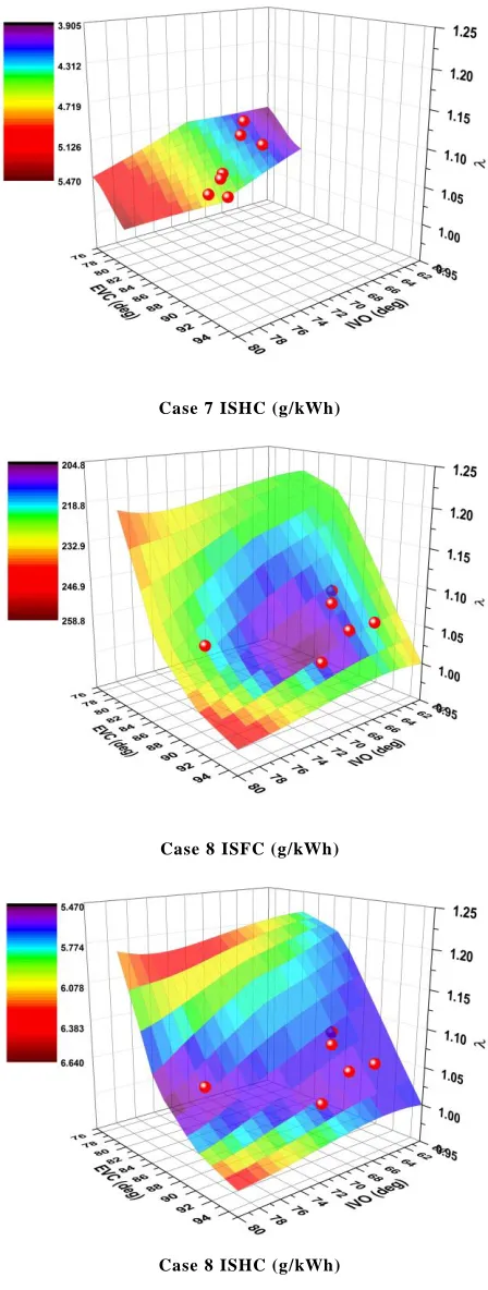 Fig. 8. Validation Results of the 8 HCCI Cases 
