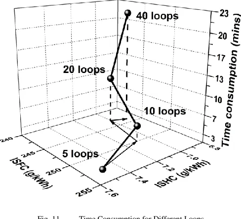 Fig. 11. Time Consumption for Different Loops 
