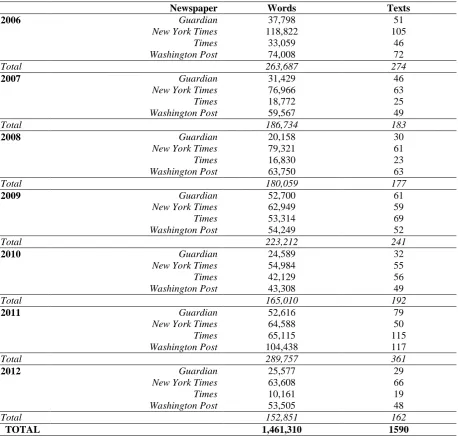Table 2: US/UK broadsheets corpus 