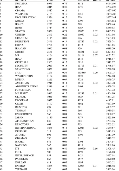 Table 3 Broadsheets corpus: 100 strongest keywords 