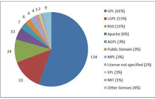 Fig. 1   Number of projects by license (source: Medfloss.org)