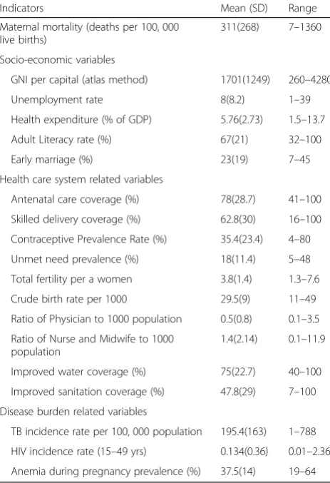 Table 1 Description of maternal mortality ratio and health andhealth related indicators among developing countries, 2008–16