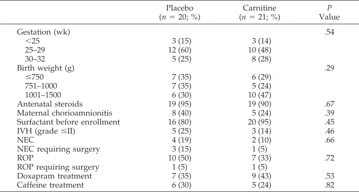 TABLE 1.Demographic Data on Study Population by Treatment Allocation