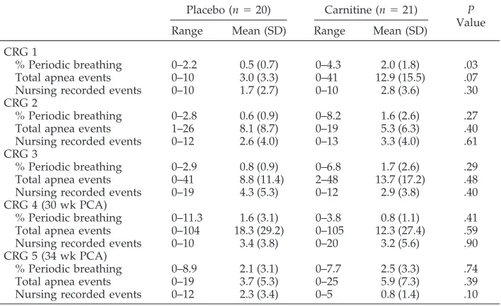 TABLE 3.Analysis of Secondary Outcomes on Study Population by Treatment Allocation