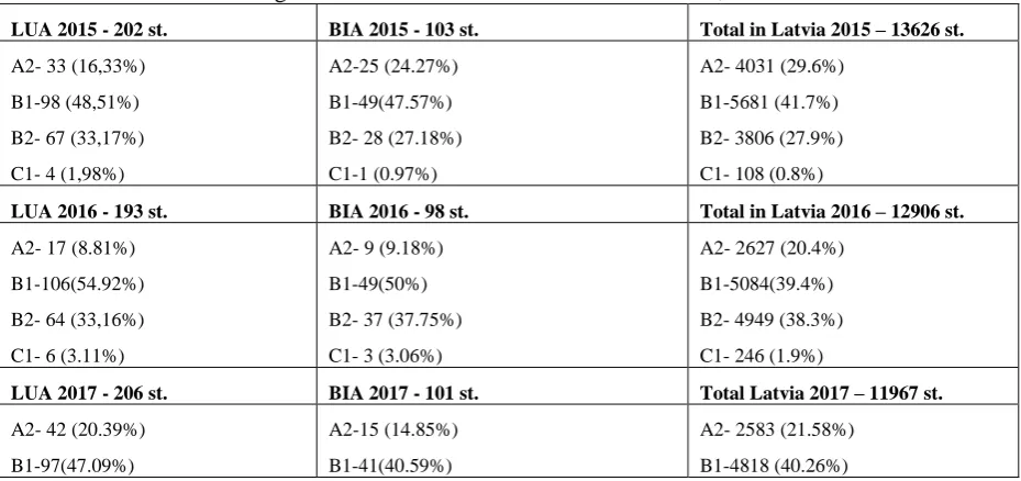 Table 8. Common English Centralized Examination results in LUA, BIA and total in Latvia 