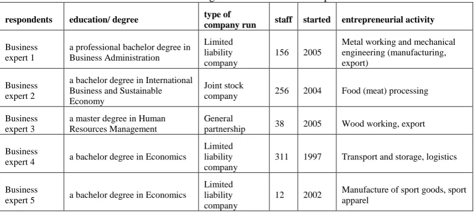 Table 1. The background of the business experts 