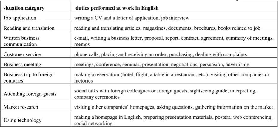 Table 2. Communicative Business Situations Identified in the Interview and Categorized 