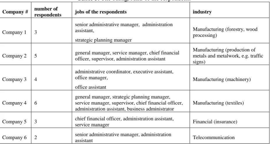 Table 3. The background of the respondents 