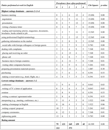Table 4. The Prevalence of Business Administrators’ Duties Performed at Work in English 