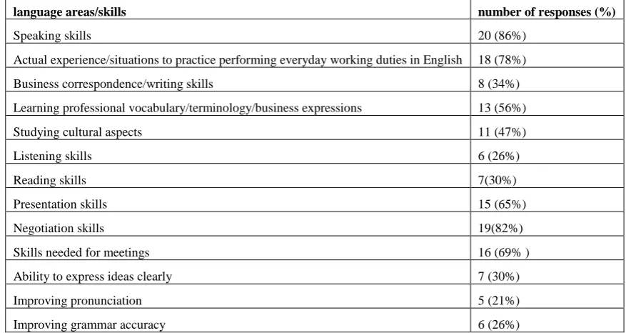 Table 5. Language areas/skills which should be given priority in professional English course 