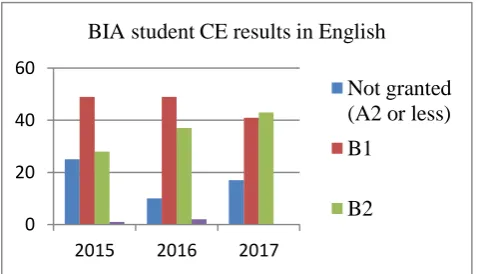 Figure 1. Latvian Agriculture University student centralized examination results on the period from 2015 to 2017 (according to LUA enrollment commission protocols)