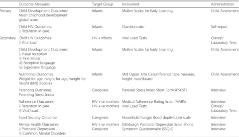 Table 2 CHIDO trial outcomes