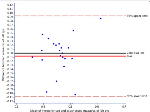 Fig. 4 Bland-Altman plot for 95% limits of agreement for measures of left eye optic sheath: experienced and inexperienced users, indicatingagain that measures made by trainee users had minimal bias and were, on average, slightly lower than those from physician users