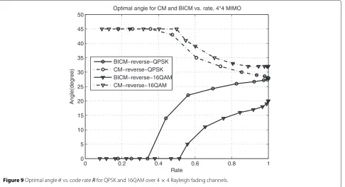 Figure 9 Optimal angle θ vs. code rate R for QPSK and 16QAM over 4 × 4 Rayleigh fading channels.