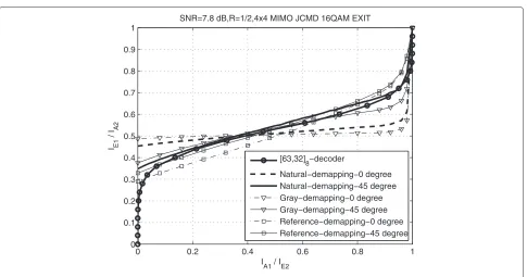 Figure 11 EXIT chart analysis for 16QAM at SNR = 7.8 dB.
