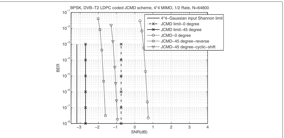Figure 12 BER performance of rate-1/2 DVB-T2 LDPC coded, BPSK 4 × 4 JCMD MIMO systems on fast fading channels.