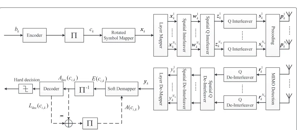 Figure 1 System model for MIMO-JCMD-ID with perfect CSI. The iterative feedback processing is depicted in dashed lines.