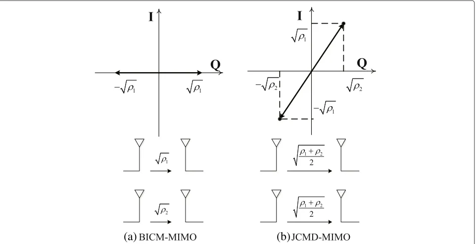 Figure 2a�with two eigenvalues Achievable rates of conventional BICM-MIMO and JCMD-MIMO system