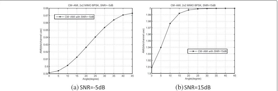 Figure 3 2 × 2 MIMO CM-AMI ICM vs. rotation angle θ for BPSK over Rayleigh fading channels