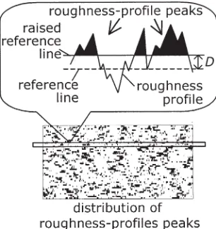 Fig. 1. Deﬁnition of roughness-proﬁle peaks (distribution of roughness-proﬁle peaks (top) and an example ofbottom)