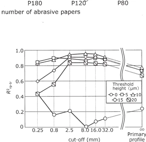 Fig. 6. Relation between tactileregionsroughness and distribution ofroughness-proﬁle peaks deter-mined at a cutoff wavelength of0.25mm and a threshold level of10µm for Japanese oak