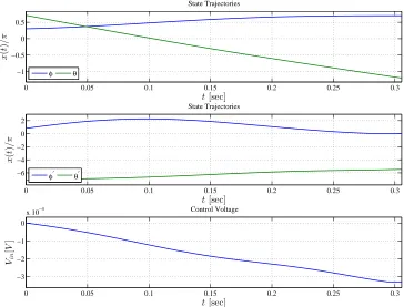 Figure 4.5: Single Collisionless Step Simulation Veriﬁcation