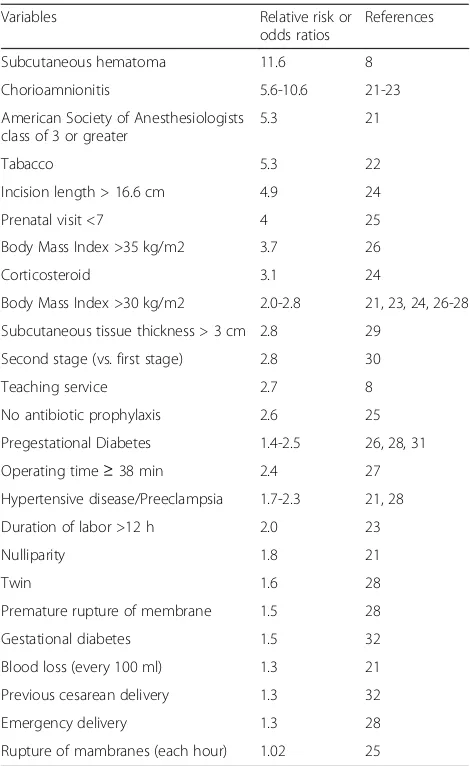 Table 1 Risk factors for surgical site infection