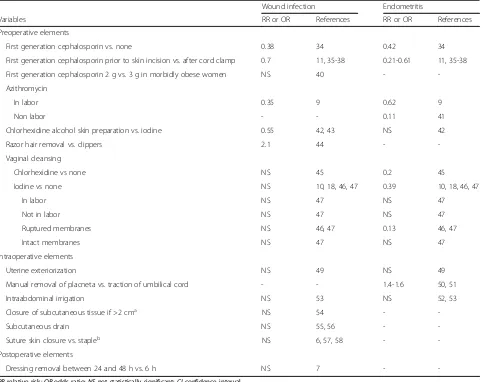 Table 2 Interventions and techniques surrounding cesarean delivery