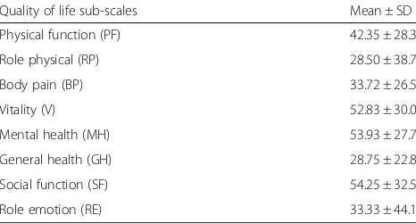 Table 1 Quality of life and the satisfaction with life sub-scales