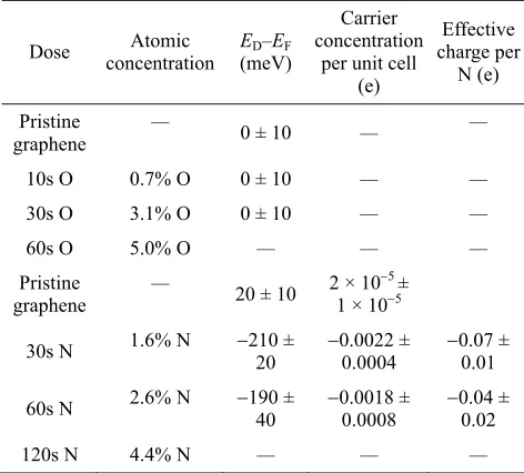 Table 2 Effect of the exposure to atomic oxygen/nitrogen on the Dirac point energy 