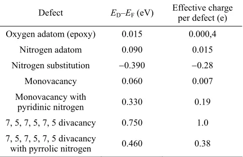 Table 3 Dirac point shifts and effective charge contributions derived from DFT calculations using a 6 × 6 supercell (72 carbon atoms for pristine graphene including 1 O or N atom, corresponding to a doping concentration of ~1.4 at.%) 