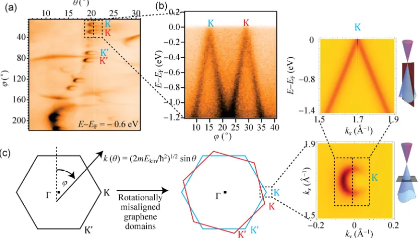 Figure 1 Angle resolved photoemission spectroscopy (ARPES) revealing the electronic structure of polycrystalline graphene on copperlevel and (b) slices through the Dirac cones (as marked) showing them to be undoped with a linear dispersion around the Fermi