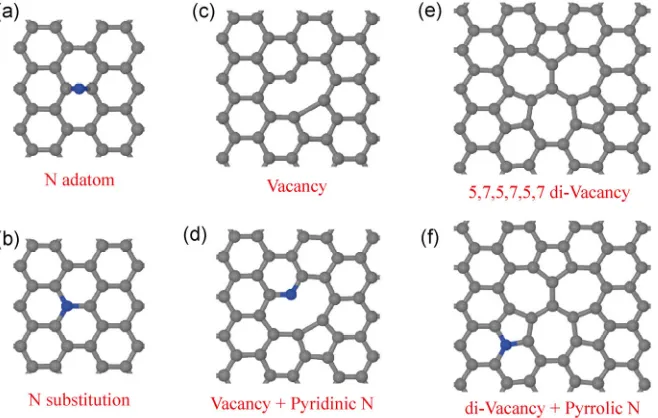 Figure 6 Energetically favorable structures, as predicted by density functional theory: (a) nitrogen adatom, (b) substitutional nitrogen, nitrogen
