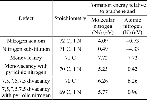 Table 1 Formation energies of various defects derived from DFT calculations 