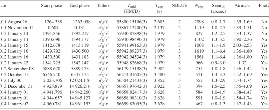 Table 1. Journal of observations. The dead time between exposures was 0.025 s for all observations