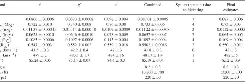 Table 2. System parameters for PHL 1445. The errors in the combined column are returned by the model and are purely statistical