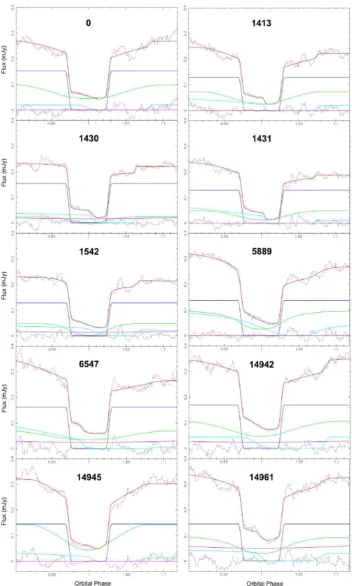 Figure 6. Model ﬁts (red) to individual PHL 1445 g′-band eclipses (black). The additional coloured lines are explained in Fig